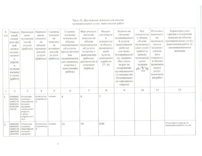 Отчет о выполнении муниципального задания МБДОУ детский сад «Родничок» за отчетный период с 01.01.2021 по 31.12.2021