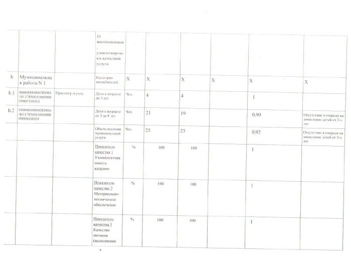 Отчет о выполнении муниципального задания МБДОУ детский сад «Родничок» за отчетный период с 01.01.2021 по 31.12.2021